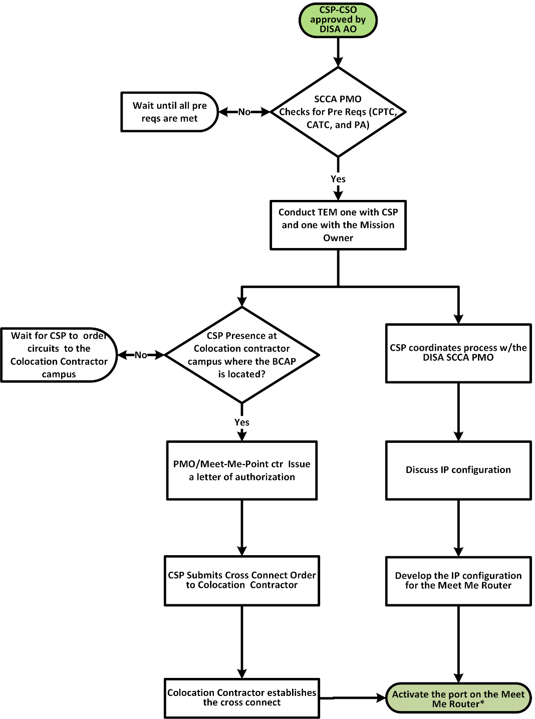 Figure 11 - Activating the CSO Connection to the DISA BCAP/ICAP