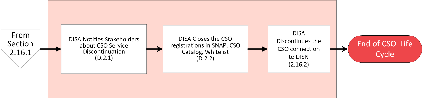 Figure 12 - Permanently Discontinue a CSO Connection to DISN