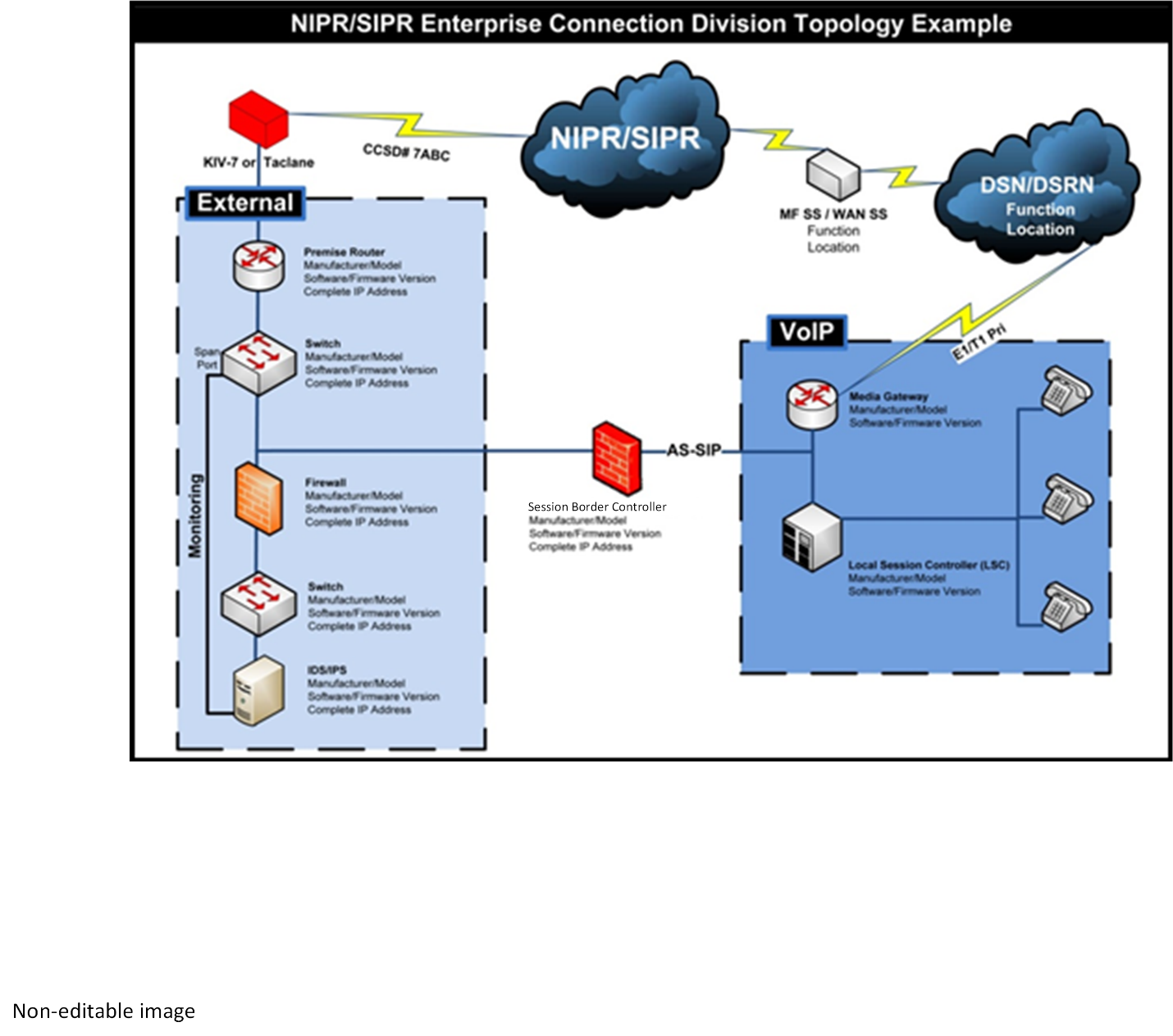 Figure 13 - NIPR/SIPR Customer Network Enclave Topology Sample