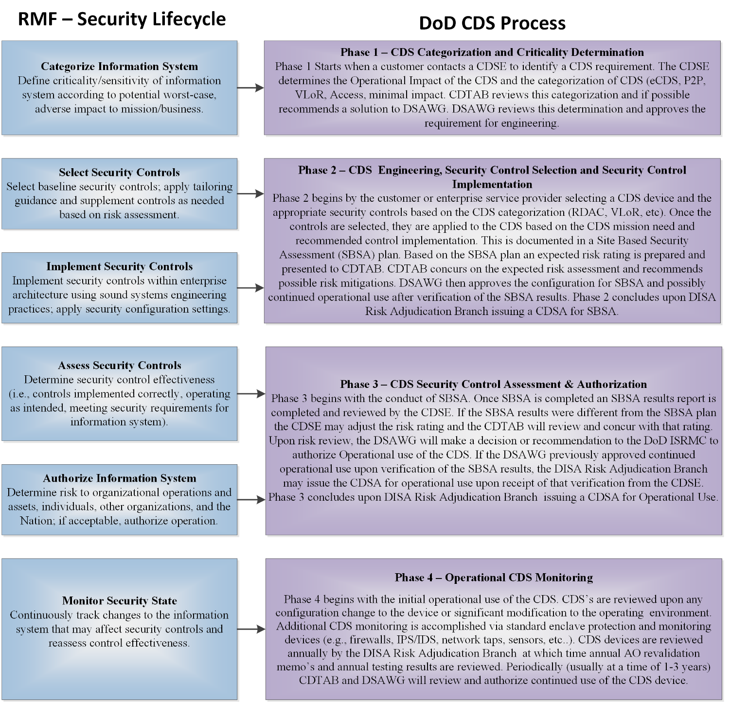 Figure 17 - RMF Lifecycle