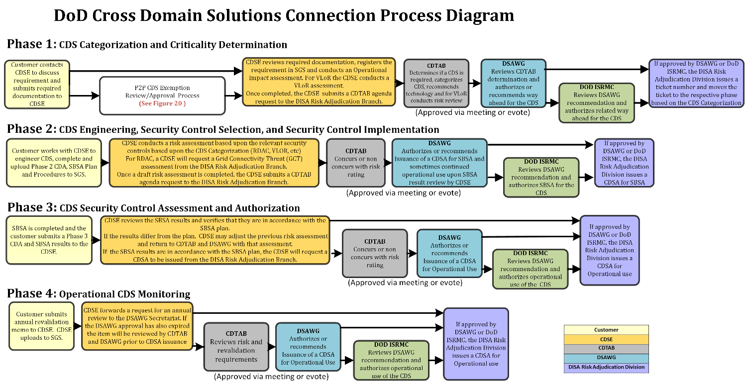 Figure 18 - CDS Connection Process