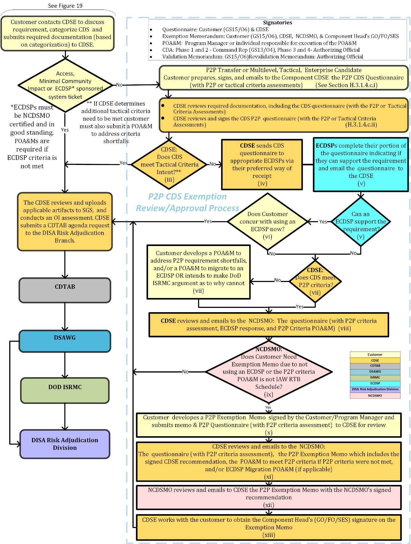 Figure 19 - P2P CDS Exemption Review/Approval