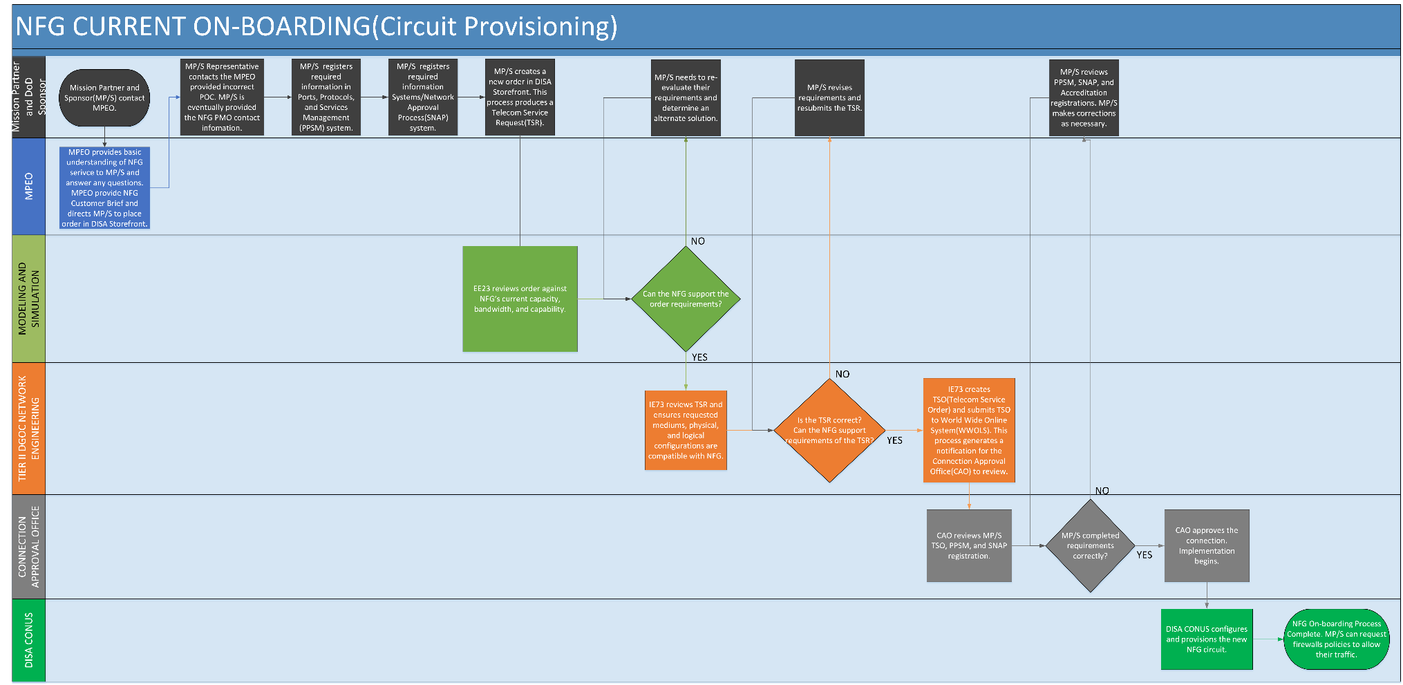 Figure 23 - The NFG Connection Process