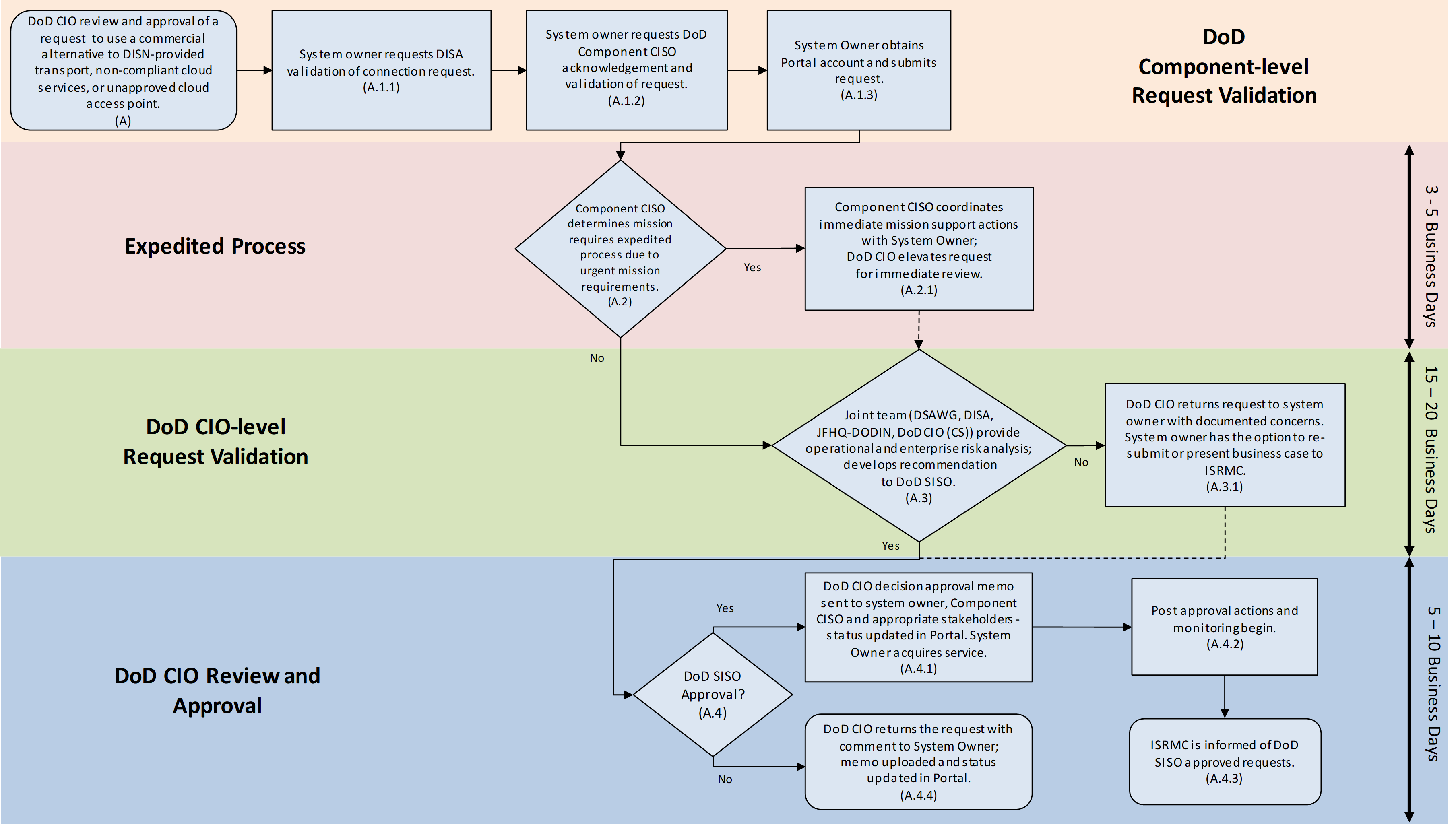 Figure 3 - DoD CIO review and approval workflow for commercial alternatives to DISN-provided transport and non-standard cloud services and unapproved cloud access points