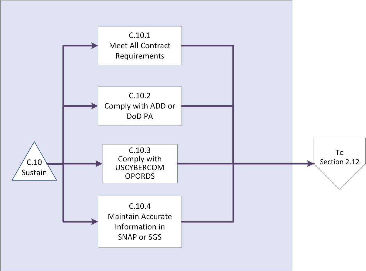 Figure 9 - Cloud Connection Sustainment and Maintenance Process