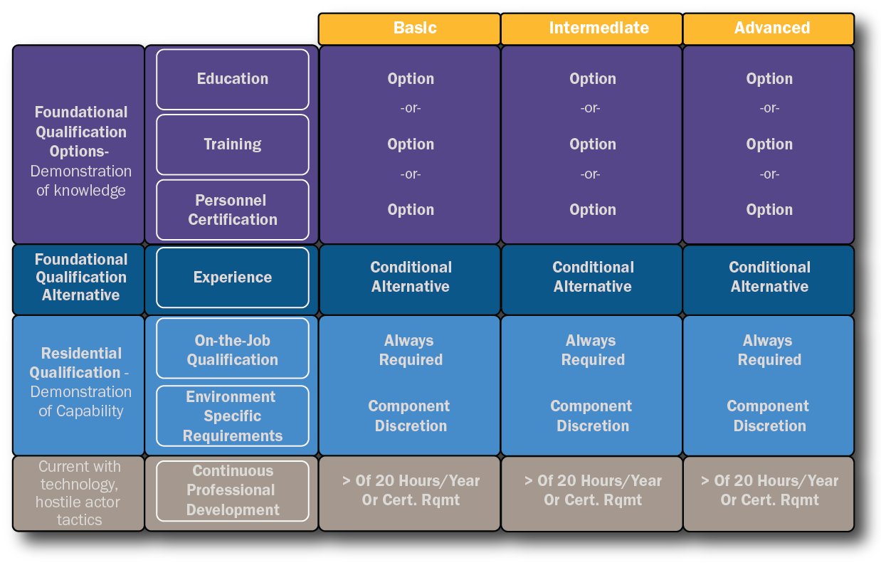 DoD 8140 Qualification Matrices – DoD Cyber Exchange